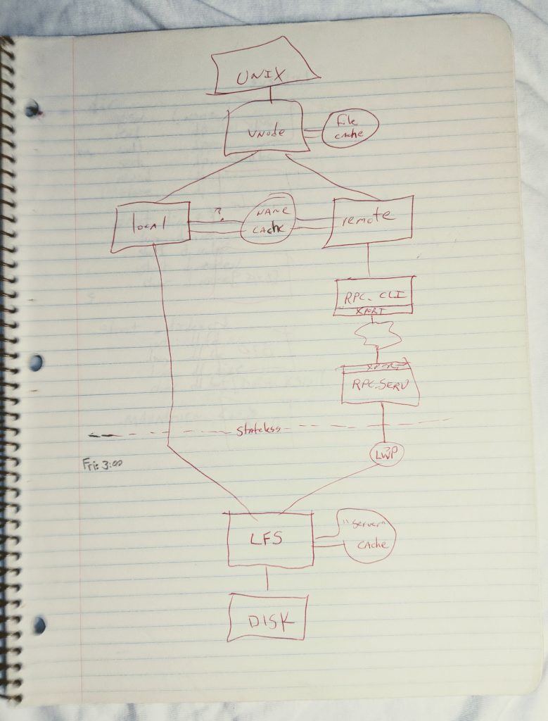 Paper notes with hand drawn architectural diagram of NFS by Tom Lyons